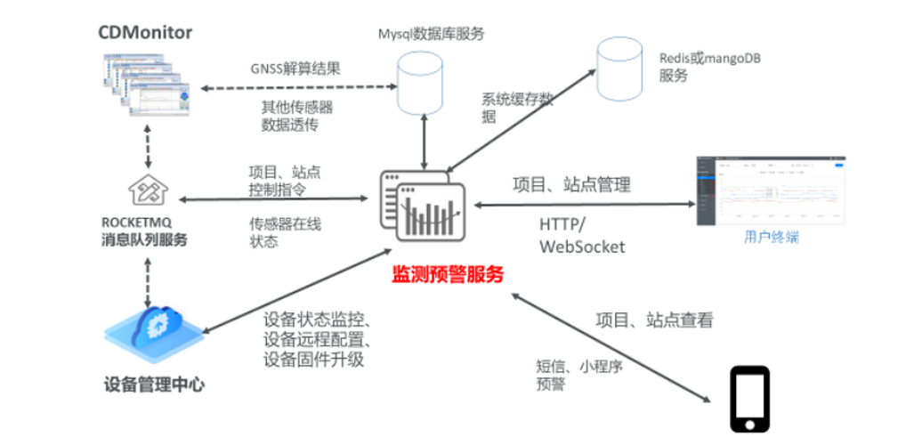 监测预警平台？楦攀